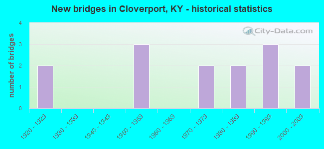 New bridges in Cloverport, KY - historical statistics