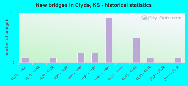 New bridges in Clyde, KS - historical statistics