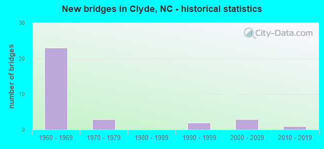 New bridges in Clyde, NC - historical statistics
