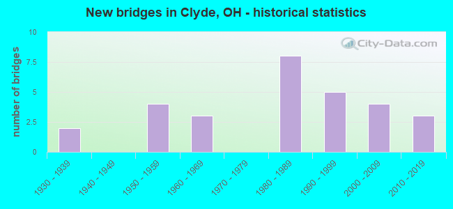 New bridges in Clyde, OH - historical statistics