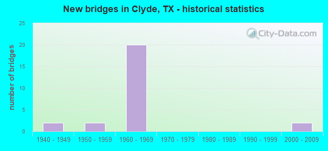 New bridges in Clyde, TX - historical statistics