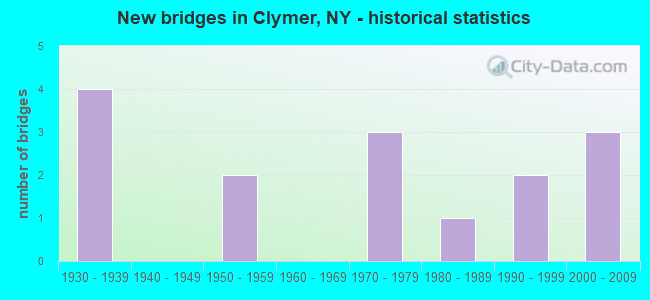 New bridges in Clymer, NY - historical statistics