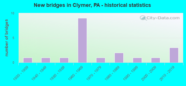 New bridges in Clymer, PA - historical statistics