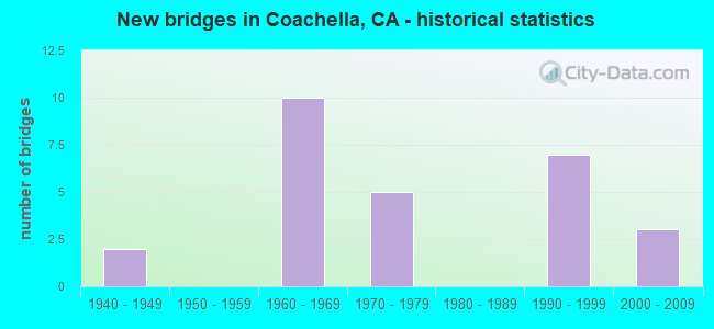 New bridges in Coachella, CA - historical statistics
