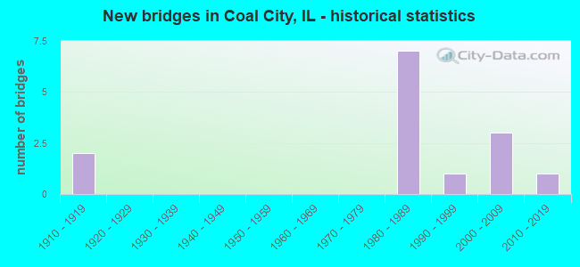 New bridges in Coal City, IL - historical statistics