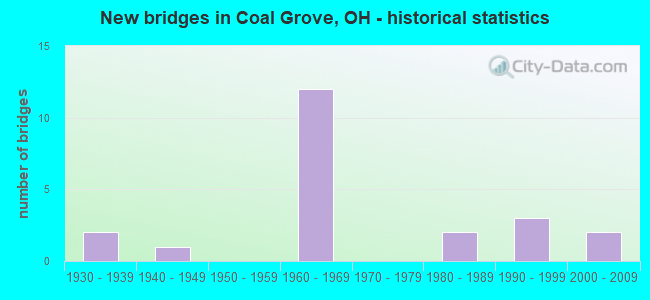 New bridges in Coal Grove, OH - historical statistics