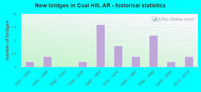 New bridges in Coal Hill, AR - historical statistics