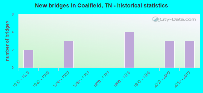 New bridges in Coalfield, TN - historical statistics