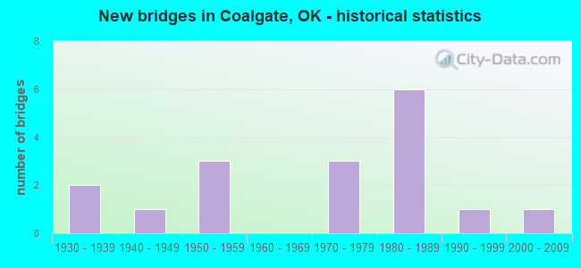 New bridges in Coalgate, OK - historical statistics