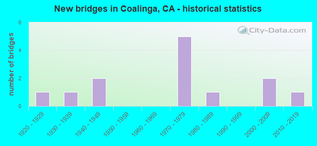 New bridges in Coalinga, CA - historical statistics