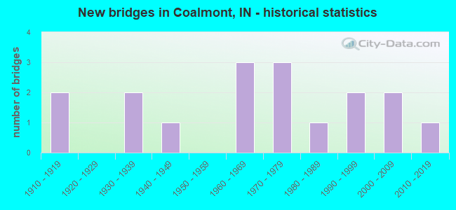 New bridges in Coalmont, IN - historical statistics
