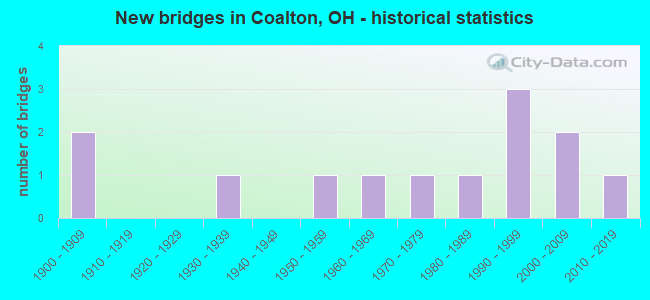 New bridges in Coalton, OH - historical statistics