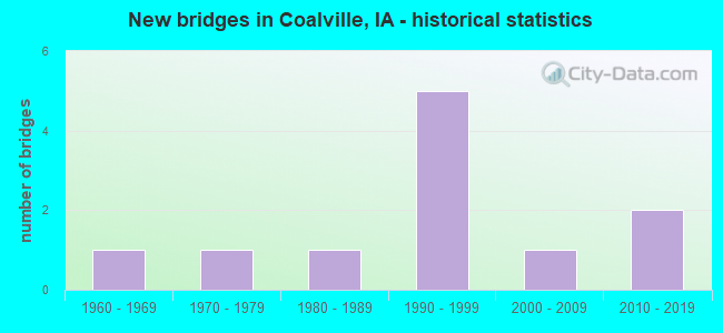 New bridges in Coalville, IA - historical statistics