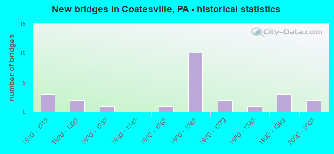 New bridges in Coatesville, PA - historical statistics