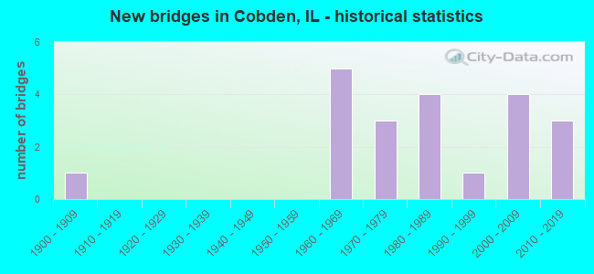 New bridges in Cobden, IL - historical statistics