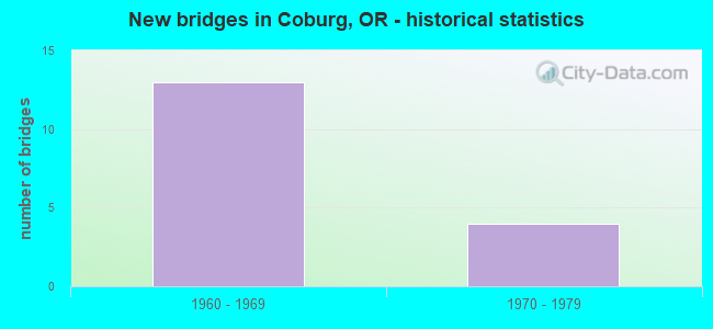 New bridges in Coburg, OR - historical statistics