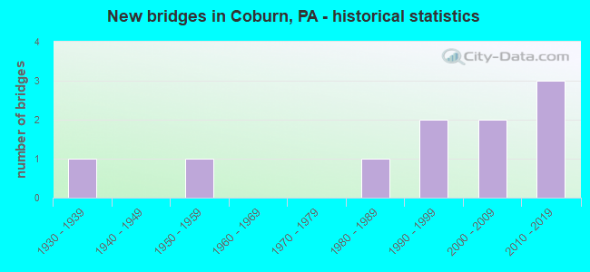 New bridges in Coburn, PA - historical statistics