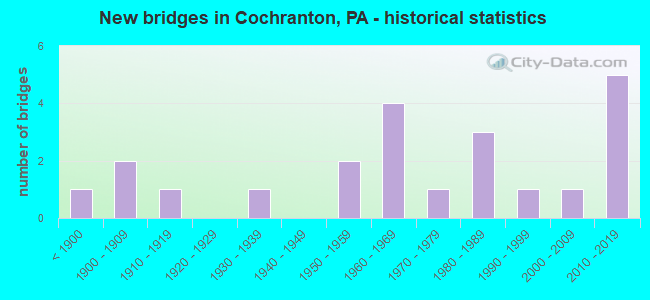 New bridges in Cochranton, PA - historical statistics