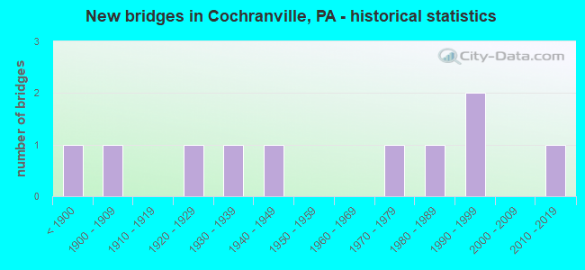 New bridges in Cochranville, PA - historical statistics