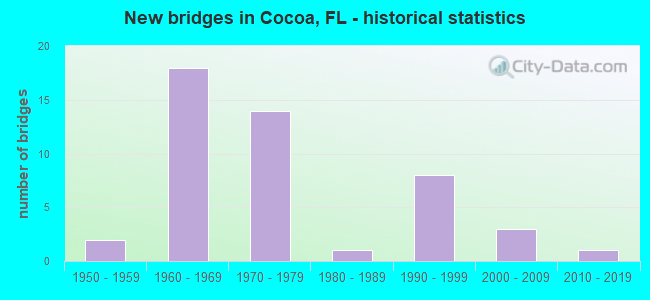 New bridges in Cocoa, FL - historical statistics