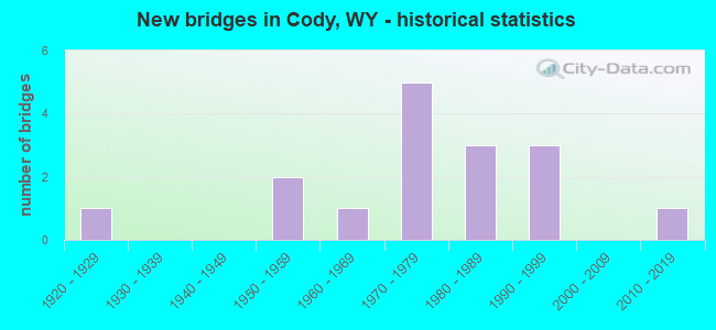 New bridges in Cody, WY - historical statistics