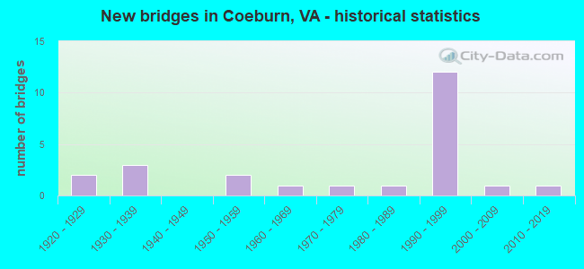 New bridges in Coeburn, VA - historical statistics