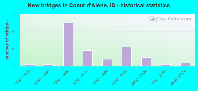 New bridges in Coeur d'Alene, ID - historical statistics
