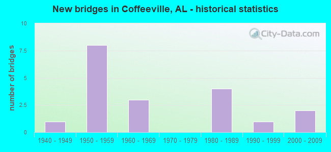 New bridges in Coffeeville, AL - historical statistics
