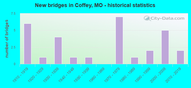 New bridges in Coffey, MO - historical statistics