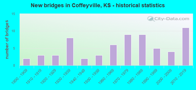New bridges in Coffeyville, KS - historical statistics