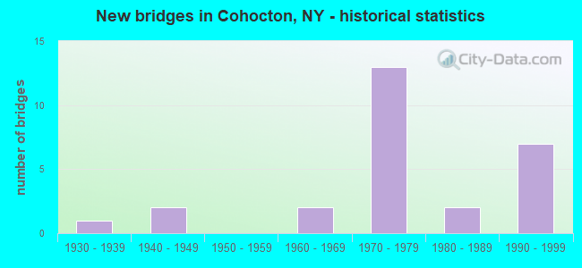 New bridges in Cohocton, NY - historical statistics