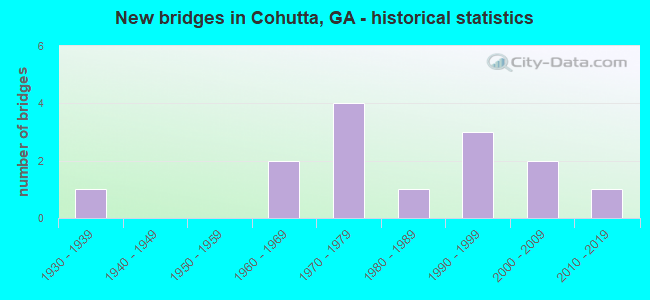 New bridges in Cohutta, GA - historical statistics