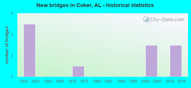 New bridges in Coker, AL - historical statistics