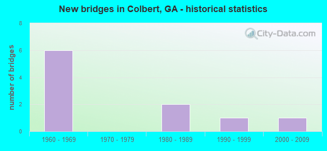 New bridges in Colbert, GA - historical statistics