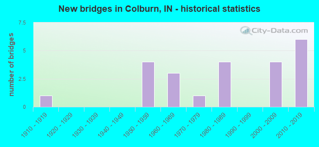 New bridges in Colburn, IN - historical statistics