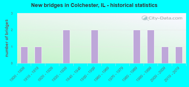 New bridges in Colchester, IL - historical statistics