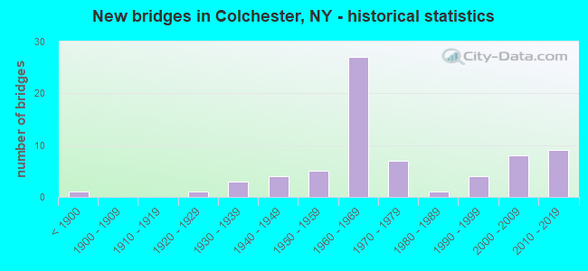 New bridges in Colchester, NY - historical statistics