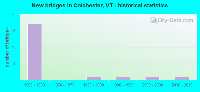 New bridges in Colchester, VT - historical statistics