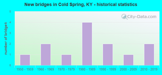 New bridges in Cold Spring, KY - historical statistics
