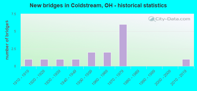 New bridges in Coldstream, OH - historical statistics