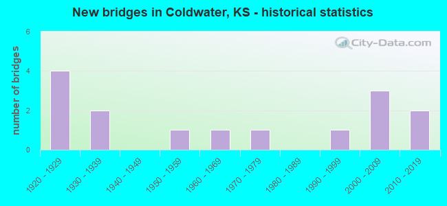 New bridges in Coldwater, KS - historical statistics