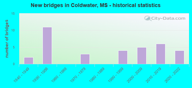 New bridges in Coldwater, MS - historical statistics