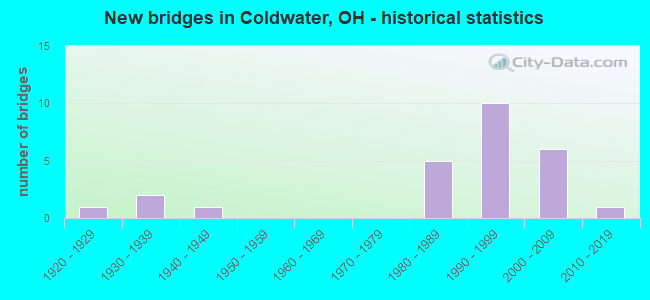 New bridges in Coldwater, OH - historical statistics