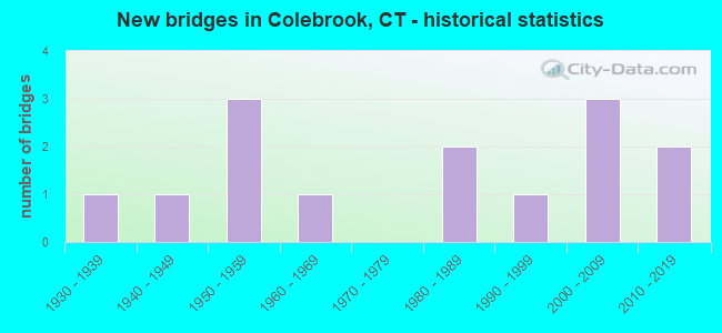 New bridges in Colebrook, CT - historical statistics
