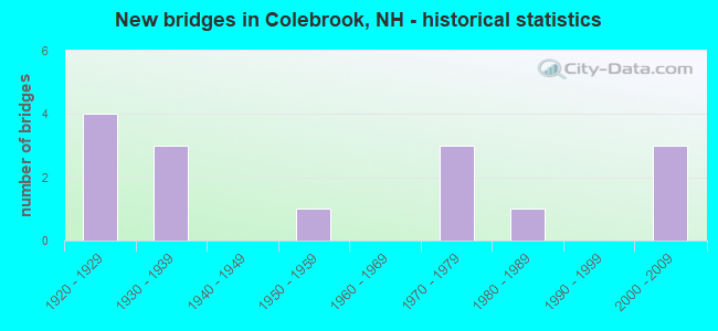 New bridges in Colebrook, NH - historical statistics