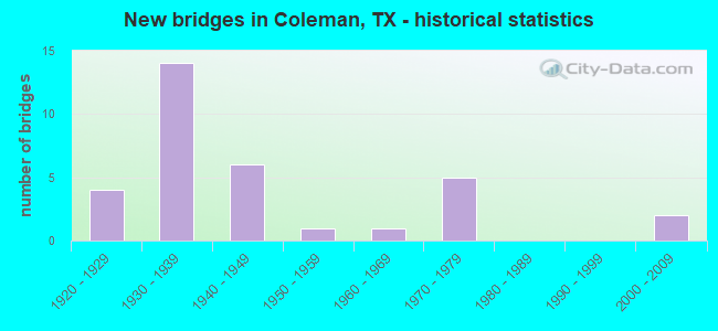 New bridges in Coleman, TX - historical statistics