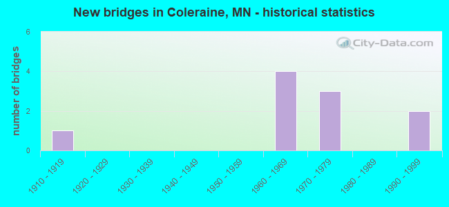 New bridges in Coleraine, MN - historical statistics