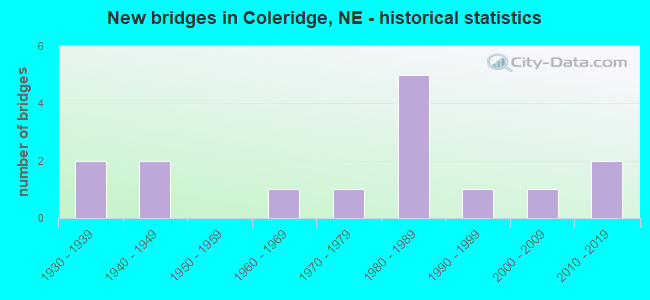 New bridges in Coleridge, NE - historical statistics