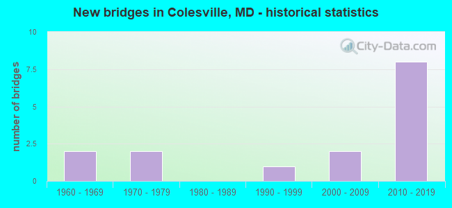 New bridges in Colesville, MD - historical statistics