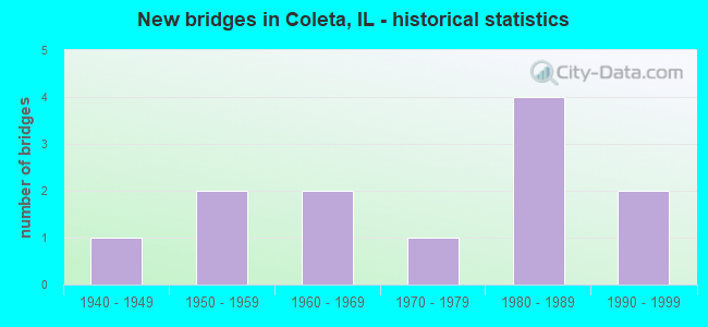 New bridges in Coleta, IL - historical statistics